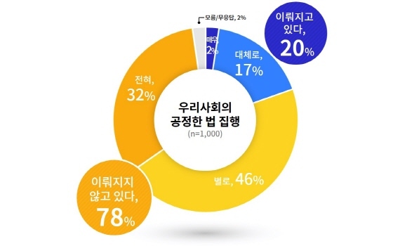 NSP통신-법 집행 공정 인식 그래픽. (경기도)