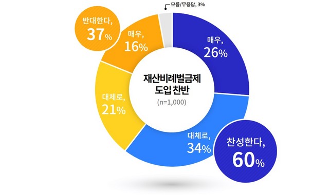 NSP통신-재산비례벌금제 도입 찬반 그래픽. (경기도)