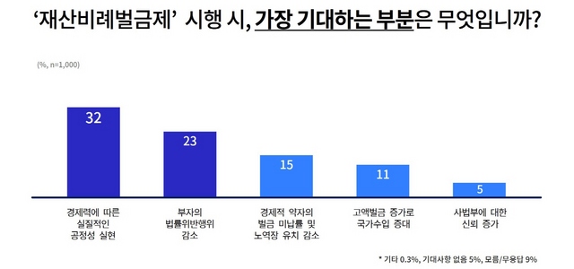 NSP통신-재산비례벌금제 시행 시 기대사항 그래픽. (경기도)