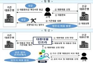 [NSP PHOTO][확인해보니]금융위, 대환대출 가격비교 왜 나서나…혁신이니까 책임은 모르쇠