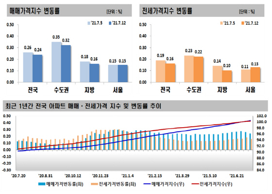 NSP통신-한국부동산원 7월 둘째주 전국 주간 아파트가격 동향 (한국부동산원)