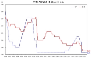 [NSP PHOTO]한국은행, 기준금리 연 0.50% 동결