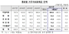 [NSP PHOTO]거주자 외화예금 잔액, 한달새 1조원 이상↓