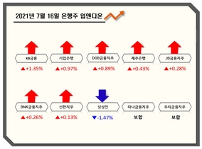 [NSP PHOTO][업앤다운]은행주 상승...KB금융↑·상상인↓