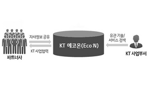 [NSP PHOTO]KT, 파트너사와 윈윈 위한 KT 에코온 오픈