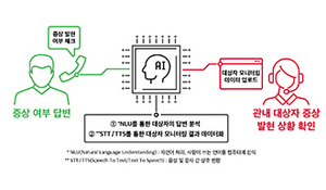 [NSP PHOTO]SKT 누구 케어콜 300만 콜…AI 방역도우미 역할