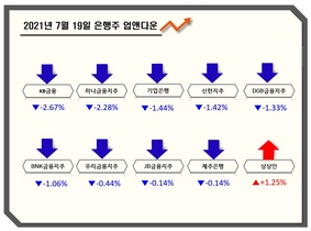 [NSP PHOTO][업앤다운]은행주 하락...상상인↑·신한지주↓