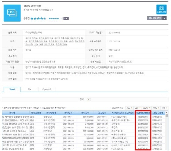 NSP통신-경기도 각 부서별 사업자등록번호 현황. (경기도)