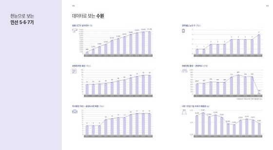 NSP통신-한 눈에 보는 민선 5·6·7기 책자 내용. (수원시)