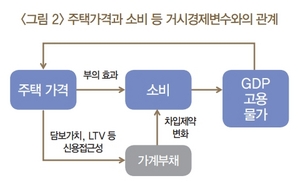 [NSP PHOTO]한은 집값 상세 유지되면 가격조정 가능성↑