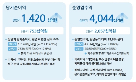 NSP통신-우리금융그룹 상반기 실적 (우리금융그룹)