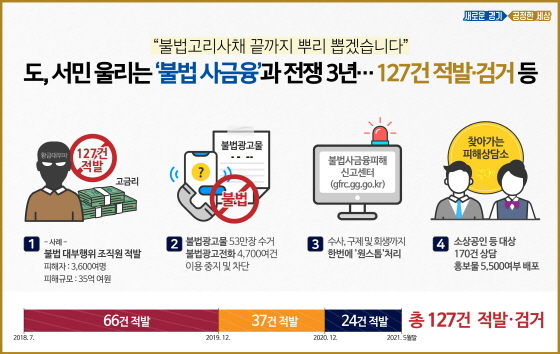 NSP통신-대부업법 위반 범죄 적발·검거 그래픽. (경기도)