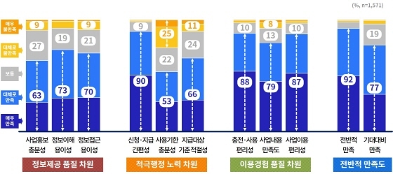 NSP통신-소비지원금 2탄 정책사업 만족도 조사 결과 그래프. (경기도)