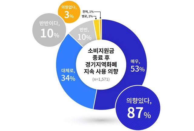 NSP통신-소비지원금 종료 후 경기지역화폐 지속 사용 의향 조사 결과 그래프. (경기도)