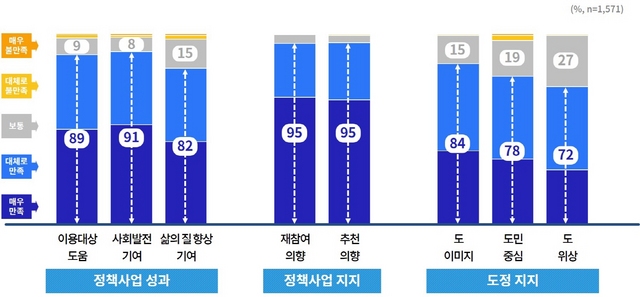 NSP통신-소비지원금 2탄 정책사업 인식변화 조사 결과 그래프. (경기도)