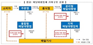 [NSP PHOTO]서울시 쿠팡 등 배달대행업체 불공정계약 합동점검