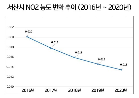 NSP통신-▲서산시가 대기환경 개선사업을 추진한 결과 대기질이 크게 개선됐다. (서산시)