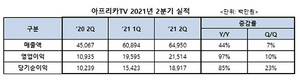[NSP PHOTO]아프리카TV, 2Q 매출 650억원, 영업이익 215억원…광고 매출 증대로 성장세 지속
