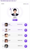 [NSP NEWS Image]유재석 한번 전화하면 안 끊을 것 같은 수다왕 스타 1위