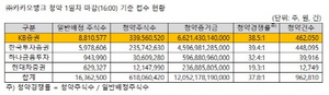 [NSP PHOTO]카뱅 공모 첫날 경쟁률 최고 39.4 대1...증거금 12조↑