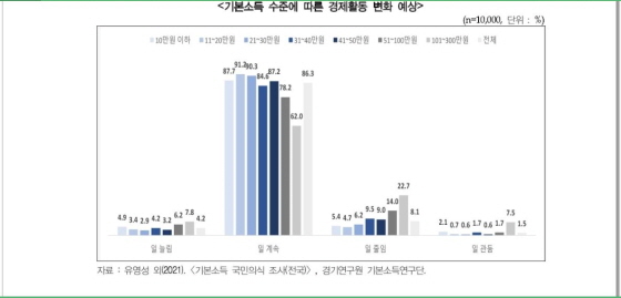 NSP통신-기본소득 일반의식 조사 결과. (경기도)