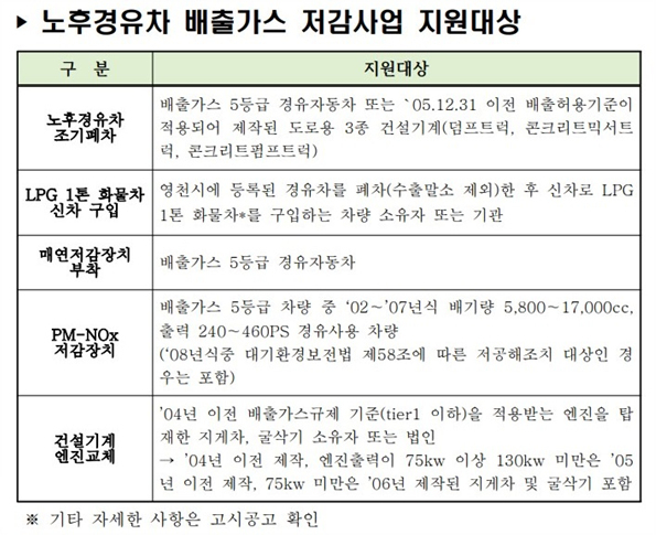 NSP통신-영천시에서 노후 경유차.건설기계 배출가스 저감을 위해 엔진 교체 지원 사업 안내문(시 제공자료 편집) (영천시)