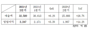 [NSP PHOTO]삼성SDS, 2Q 전년比 매출액 26.7%↑·영업이익 14.2%↑