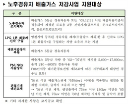 [NSP PHOTO]영천시, 경유차·건설기계 배출가스 저감 사업 시행