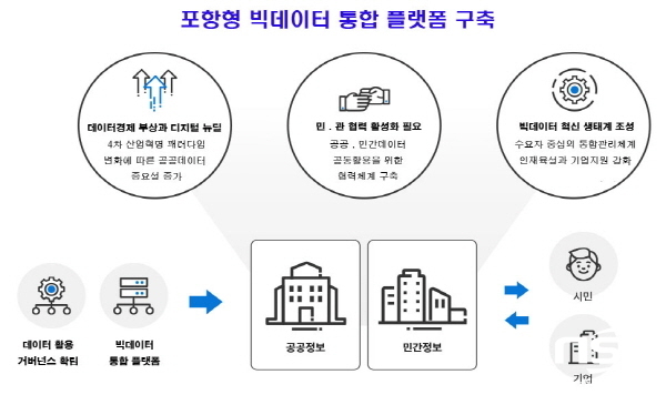 NSP통신-포항시는 전국 최초 민관 협력 기반의 포항형 빅데이터 통합 플랫폼 구축을 통해 데이터산업 메카 도시로 도약할 프로젝트를 적극 추진한다고 밝혔다. (포항시)