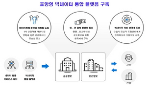 [NSP PHOTO]포항시, 빅데이터 통합플랫폼 전략적 육성 등 혁신 산업 생태계 조성