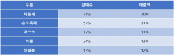 NSP통신-수도권 거리두기 4단계 실시 전후 제품 판매수 및 증가량 (에누리 가격비교 제공)