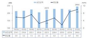 [NSP PHOTO]2021년 2Q 카드 승인금액 244조6천억원...1년새 9.9%↑