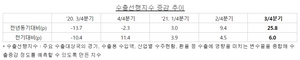 [NSP PHOTO]수출입은행, 3분기 수출 전년동기대비 20％ 증가 전망