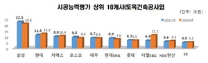 [NSP PHOTO]삼성물산, 올해 건설 시공능력평가 1위 기록