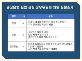 [NSP PHOTO]충청은행 설립, 국회 정무위소속 의원 21명 반대표 0 …지역구의원들 찬성