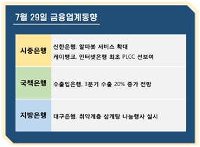 [NSP PHOTO][금융업계동향]국책은행 3분기 수출 20% 확대 전망·지방은행 취약계층 삼계탕 나눔