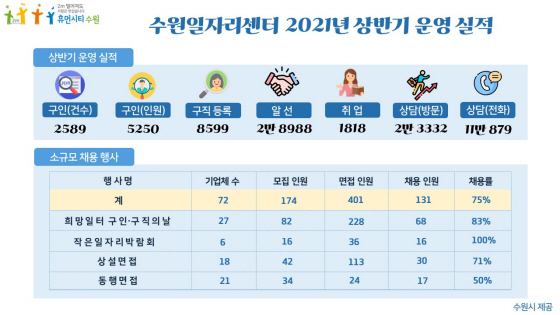 NSP통신-수원일자리센터 2021년 상반기 운영 실적. (수원시)