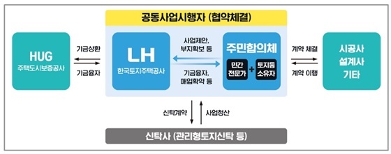 NSP통신-사업구조 (LH)