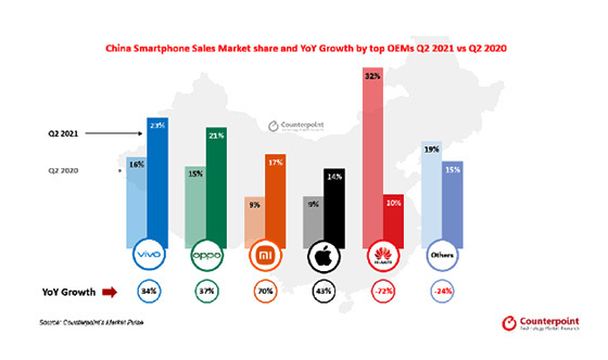 NSP통신-중국 스마트폰 시장 업체별 점유율 및 성장률 (2020년 2분기 vs 2021년 2분기) (카운터포인트리서치 마켓 펄스)