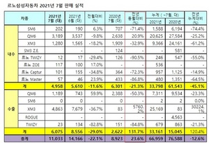 [NSP PHOTO]르노삼성차, 7월 1만1033대 판매…전년 동월比23.6%↑