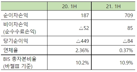 NSP통신-케이뱅크 2020년, 2021년 상반기 주요 실적 (케이뱅크)