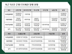 [NSP PHOTO]정부인증ESG, 녹색금융채권 발행 1위 신한은행...기업·농협·우리 등 미발행