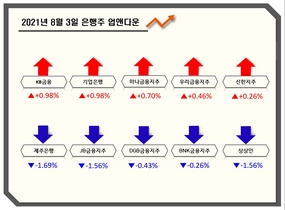 [NSP PHOTO][업앤다운]은행주 상승...KB금융↑·상상인↓