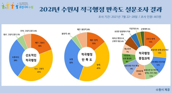 NSP통신-수원시 적극행정 시민체감 만족도 조사 결과 그래픽. (수원시)