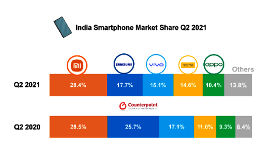 NSP통신-2021년 2분기 인도 스마트폰시장 점유율. (카운터포인트리서치 마켓 모니터 2021년 2분기)