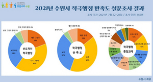 [NSP PHOTO]수원시, 시민 89% 선도적 적극행정 만족