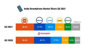 [NSP PHOTO]올 2Q 인도 스마트폰시장 전년比 82%↑…샤오미 점유율 1위·삼성 2위