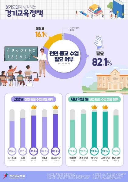 NSP통신-경기도교육청이 지난달 실시한 여론조사 결과. (경기도교육청)