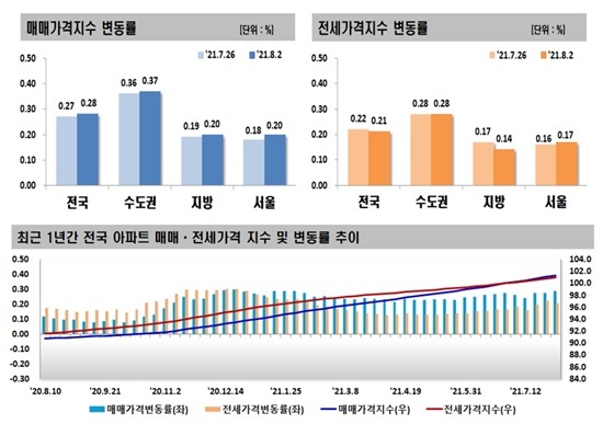 NSP통신-2021년 8월 1주 주간 아파트가격 동향 (한국부동산원)