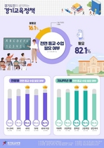 [NSP PHOTO]경기도교육청, 학부모 82% 2학기 전면 등교 필요